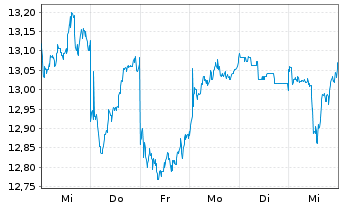 Chart Seven & I Holdings Co. Ltd. - 1 semaine