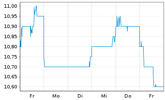 Chart Tokyo Century Corp. - 1 Week