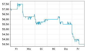 Chart Zensho Holdings Co. Ltd. - 1 Week