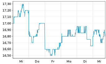 Chart ANA Holdings Inc. - 1 semaine