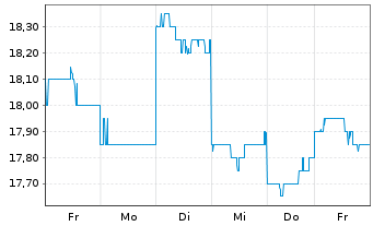 Chart ANA Holdings Inc. - 1 semaine