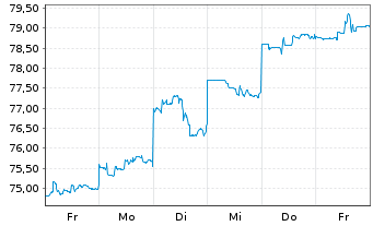 Chart Sony Group Corp. - 1 semaine