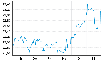 Chart Sony Group Corp. - 1 semaine