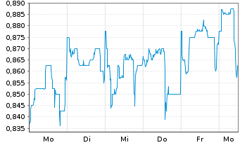 Chart Sony Financial Holding Inc. - 1 Week