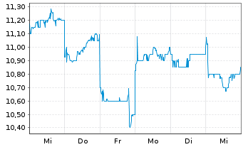 Chart M3 Inc. - 1 semaine