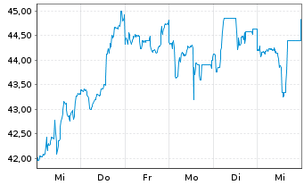 Chart SoftBank Group Corp. - 1 semaine