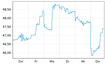 Chart SoftBank Group Corp. - 1 Woche