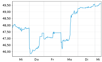 Chart SoftBank Group Corp. - 1 semaine