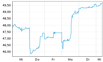 Chart SoftBank Group Corp. - 1 Week