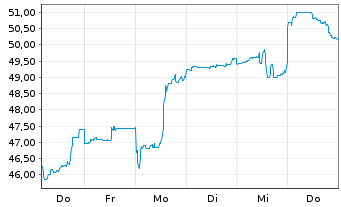 Chart SoftBank Group Corp. - 1 Week