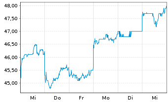 Chart Taisei Corp. - 1 semaine