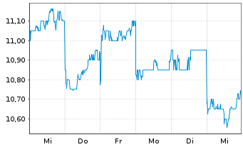 Chart Pacific Metals Co. Ltd. - 1 semaine