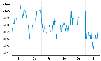 Chart Taiheiyo Cement Corp. - 1 Week