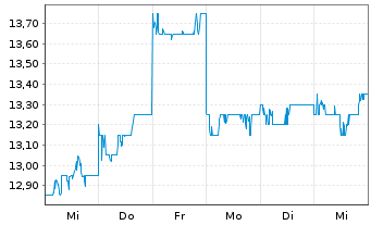 Chart Taiyo Yuden Co. Ltd. - 1 semaine