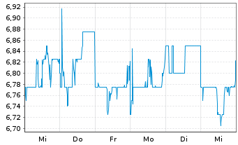 Chart Takashimaya Co. Ltd. - 1 semaine