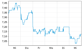 Chart Takara Holdings Inc. - 1 Week