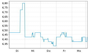 Chart Takara Holdings Inc. - 1 Week