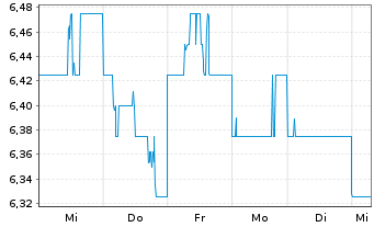 Chart Takara Holdings Inc. - 1 semaine