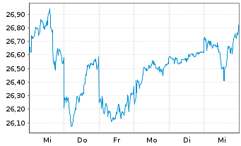 Chart Takeda Pharmaceutical Co. Ltd. - 1 semaine