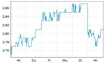 Chart Tamura Corp. - 1 semaine