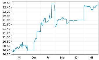 Chart Daiichi Sankyo Co. Ltd. - 1 Week