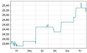 Chart Dai-Ichi Life Holdings Inc. - 1 semaine