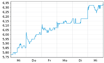 Chart Dai-Ichi Life Holdings Inc. - 1 semaine