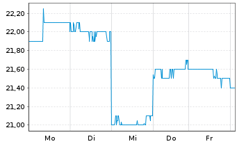 Chart Dai-Ichi Life Holdings Inc. - 1 semaine