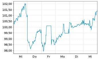 Chart Daikin Industries Ltd. - 1 semaine