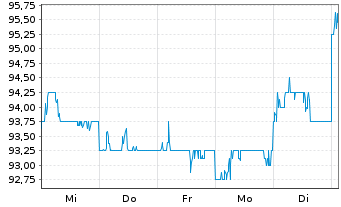 Chart Daito Trust Constr. Co. Ltd. - 1 Week
