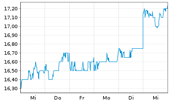 Chart DIC Corp. - 1 Week