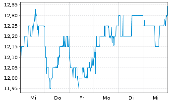 Chart Dai Nippon Printing Co. Ltd. - 1 semaine