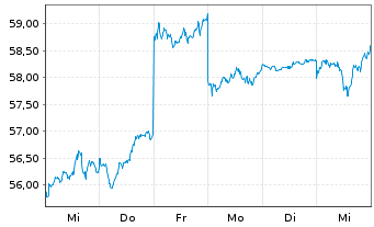 Chart SCREEN Holdings Co. Ltd. - 1 semaine