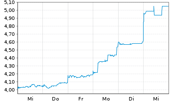 Chart Sumitomo Pharma Co. Ltd. - 1 semaine