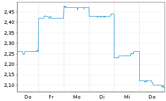 Chart Sumitomo Pharma Co. Ltd. - 1 Week