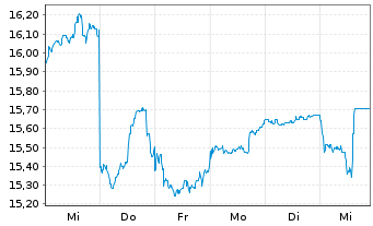 Chart KDDI Corp. - 1 Week