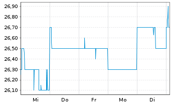 Chart Daifuku Co. Ltd. - 1 Week