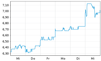 Chart Resona Holdings Inc. - 1 Week