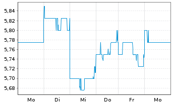 Chart Resona Holdings Inc. - 1 Week