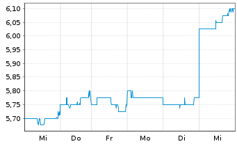 Chart Resona Holdings Inc. - 1 semaine