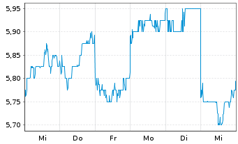 Chart Daiwa Securities Group Inc. - 1 semaine