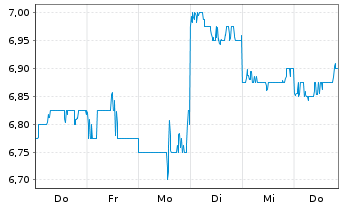 Chart Daiwa Securities Group Inc. - 1 Week
