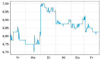 Chart Daiwa Securities Group Inc. - 1 Week