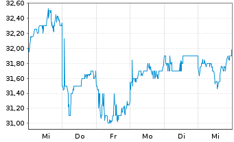 Chart Daiwa House Industry Co. Ltd. - 1 semaine