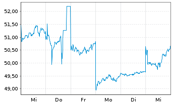 Chart Chugai Pharmaceutical Co. Ltd. - 1 semaine