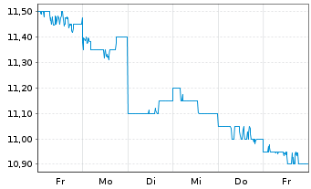 Chart Chubu Electric Power Co. Inc. - 1 Week