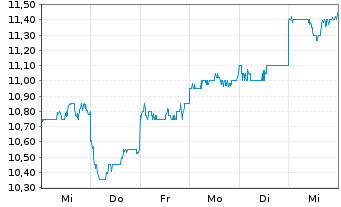 Chart Chubu Electric Power Co. Inc. - 1 semaine