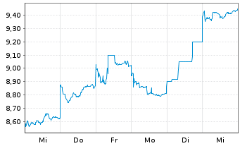 Chart TDK Corp. - 1 Week