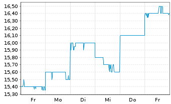 Chart T & D Holdings Inc. - 1 Week