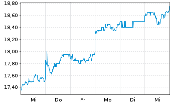 Chart T & D Holdings Inc. - 1 Week